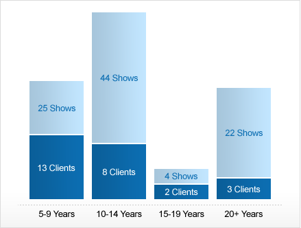 5-9 years 25 shows 13 clients. 10-14 years 44 shows 8 clients. 15-19 years 4 shows 2 clients. 20 plus years, 22 shows 3 clients.